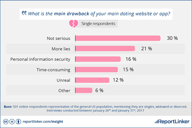 Online Dating And True Love