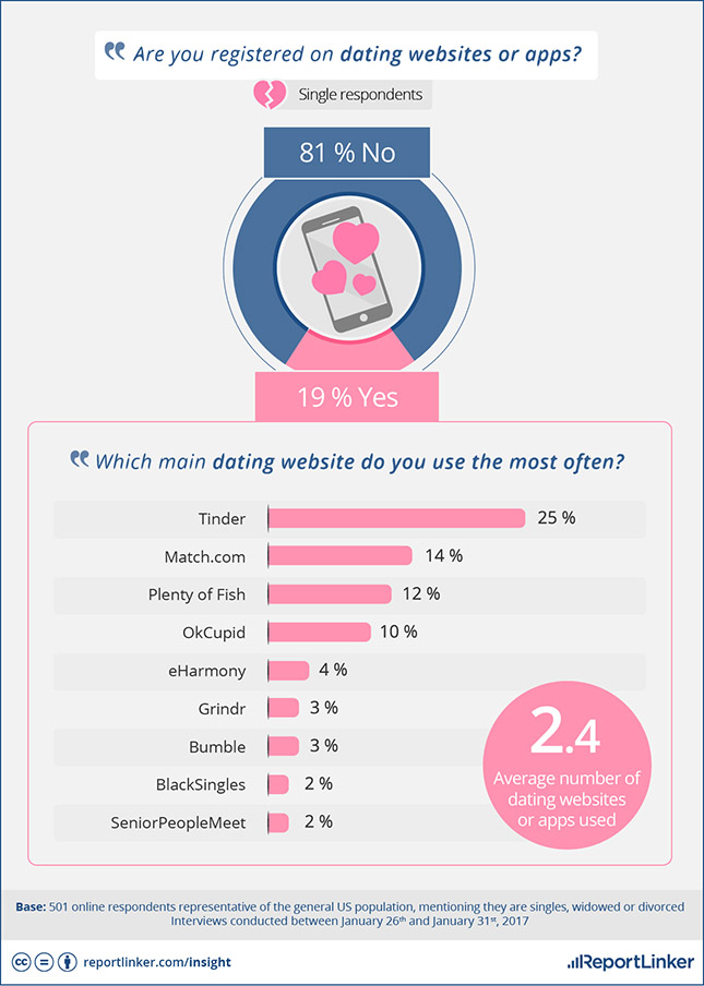 Online Dating And True Love