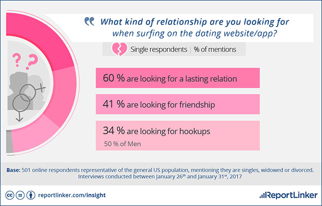 online dating success statistics