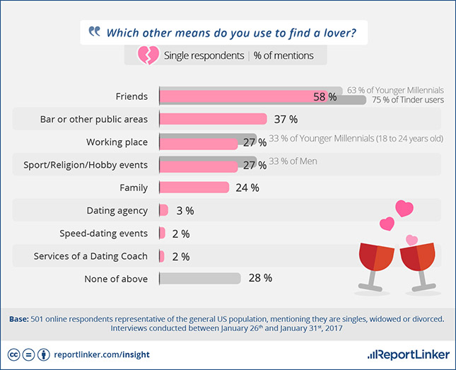 Online Dating And True Love