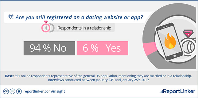 Online Dating And True Love