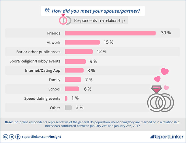 Online Dating And True Love